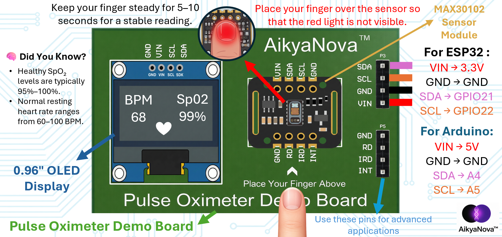 AikyaNova Pulse Oximeter Demo Board — showing MAX30102 sensor module, 0.96 OLED display with BPM 68 and SpO2 99%, and wiring labels for ESP32 and Arduino